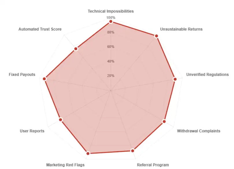 Radar chart showing Rich Miner risks including unsustainable returns, unverified regulations, fixed payouts, withdrawal complaints, and marketing red flags