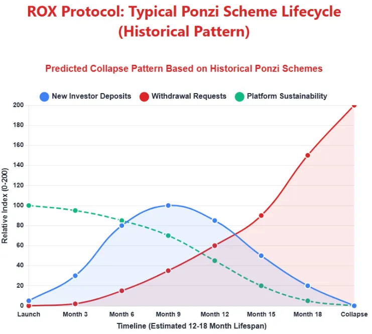 Graph illustrating ROX Protocol’s Ponzi scheme lifecycle with investor deposits, withdrawal rise, and sustainability decline