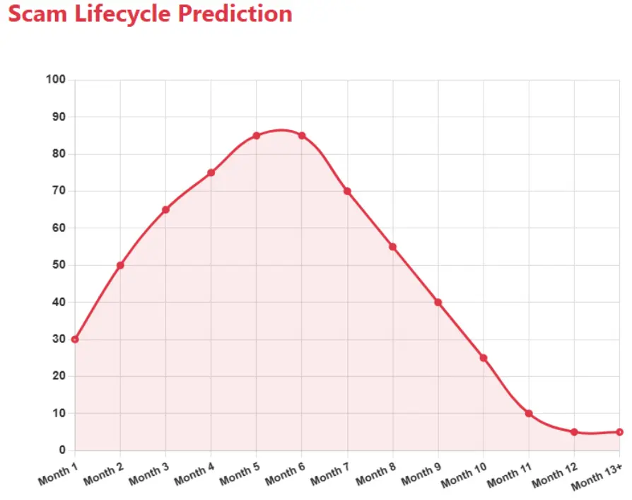 Line graph showing scam lifecycle prediction from month 1 to month 13 with rise and fall trend