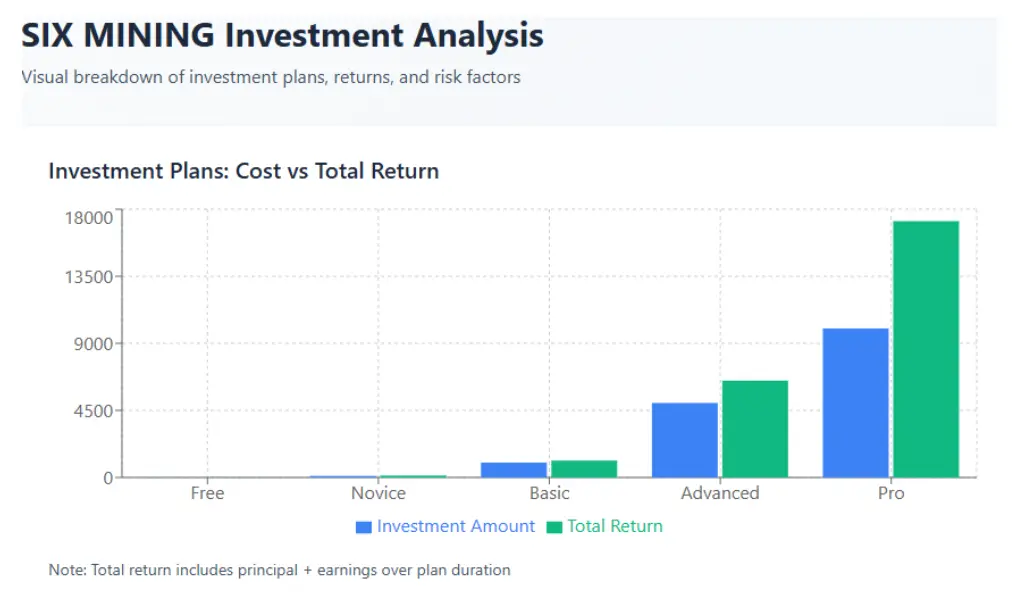 Bar chart showing SIX MINING investment plans comparing cost versus total return across Free, Basic, and Pro plans