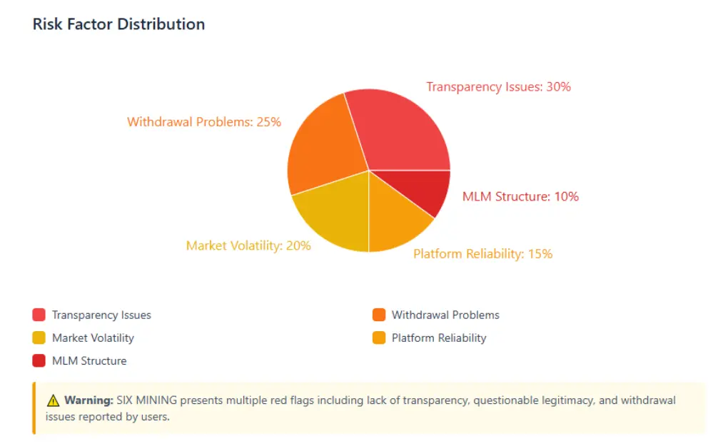 Pie chart showing SIX MINING risk factor distribution with transparency issues, withdrawal problems, and market volatility