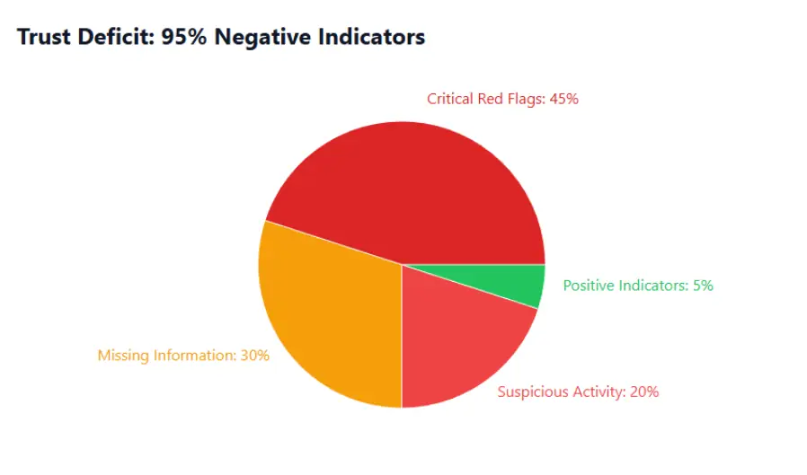 Trust Deficit Chart Showing 95 Percent Negative Indicators