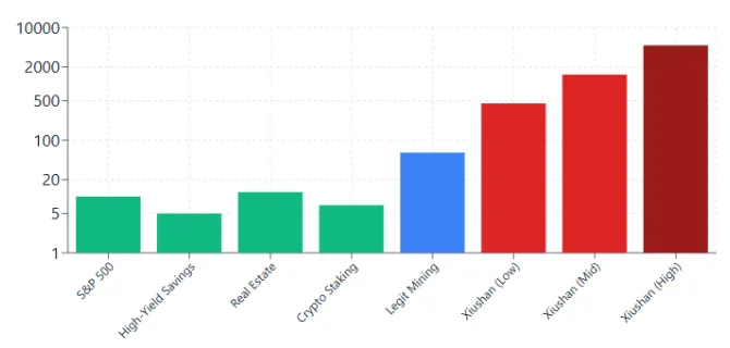 Bar chart comparing XiuShan Mining returns with traditional investments and legitimate crypto mining