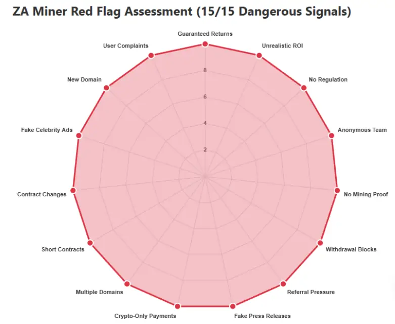ZA Miner Red Flag Assessment
