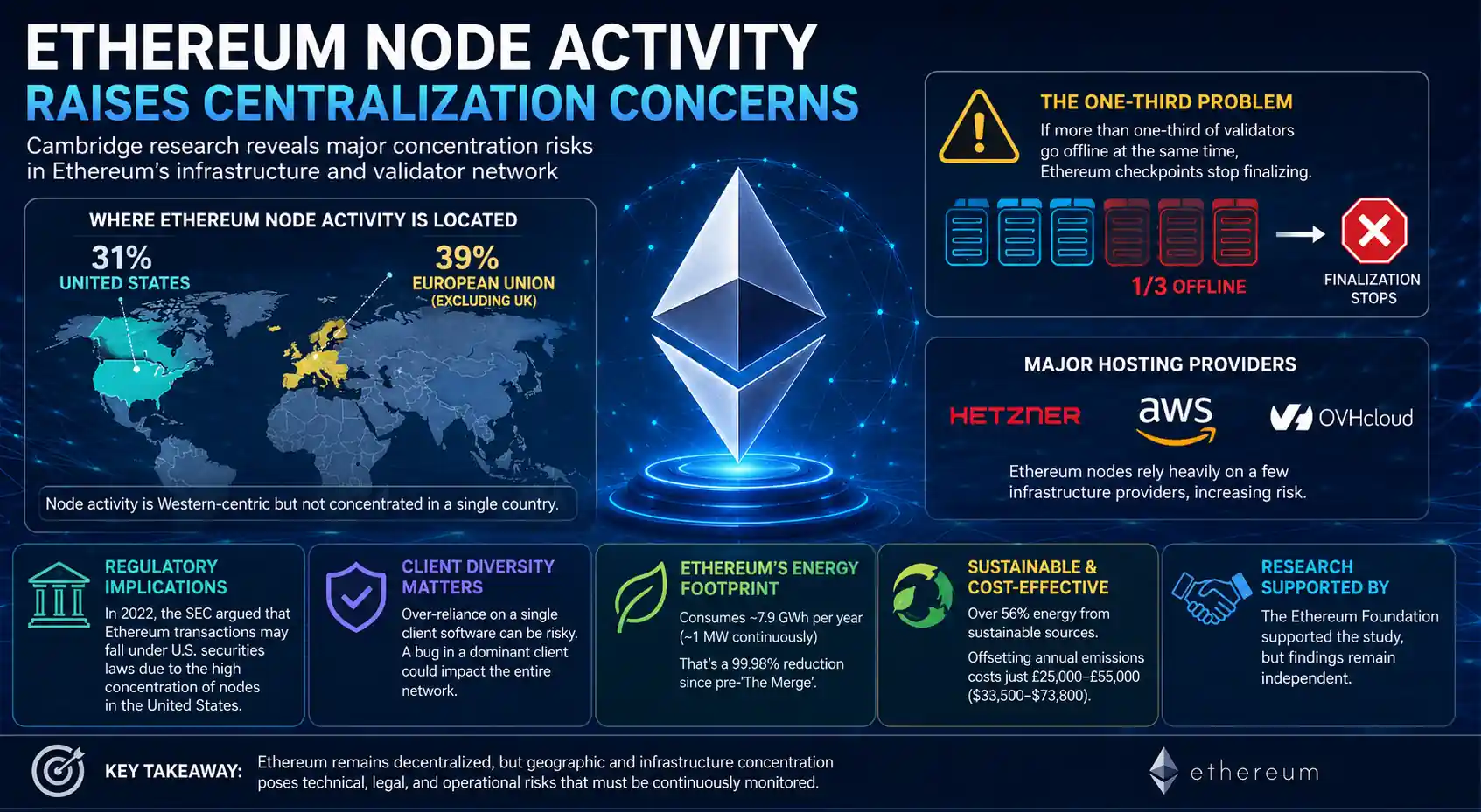 Infographic showing Ethereum node activity concentration in the United States and Europe, highlighting validator finalization risks, major hosting providers, and decentralization concerns.
